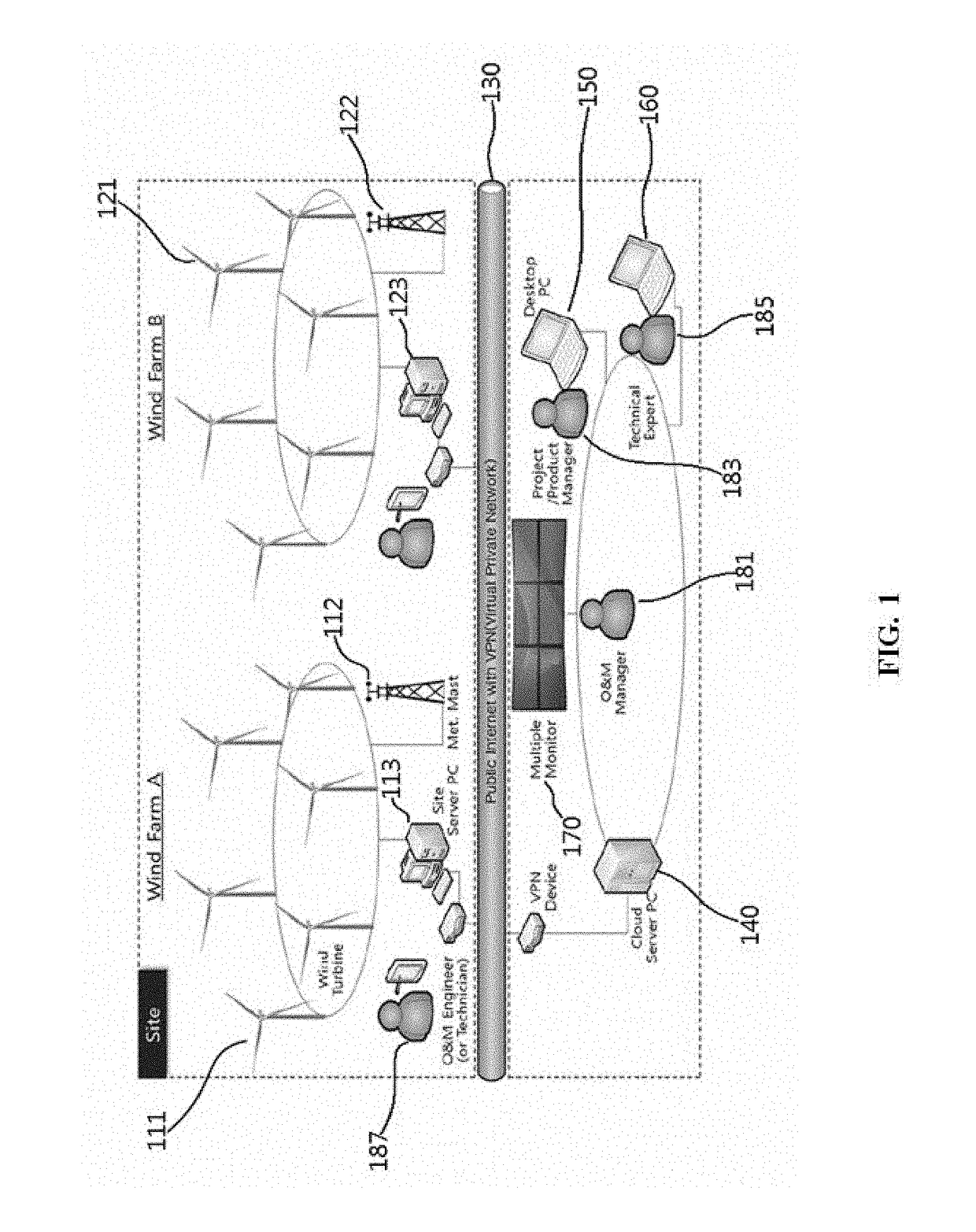 Wind farm supervision monitoring system