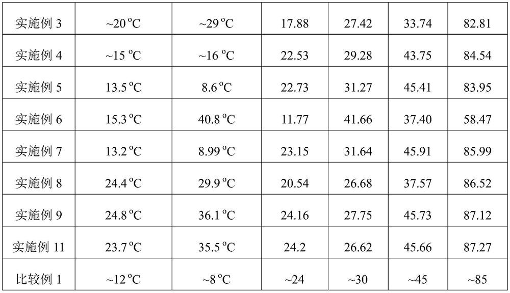 Heat storage material for process for preparing propylene by propane dehydrogenation and preparation method of heat storage material