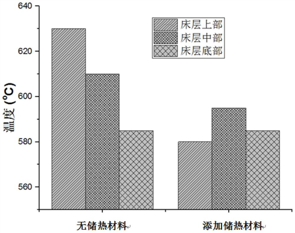 Heat storage material for process for preparing propylene by propane dehydrogenation and preparation method of heat storage material