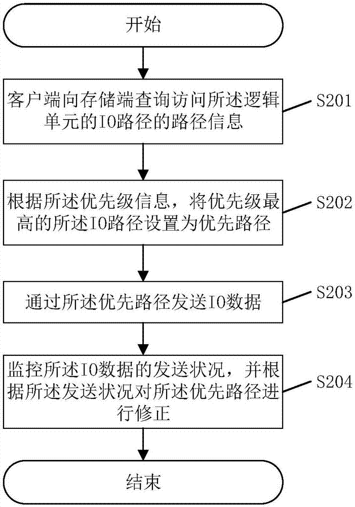 Method and system for accessing asynchronous logic unit