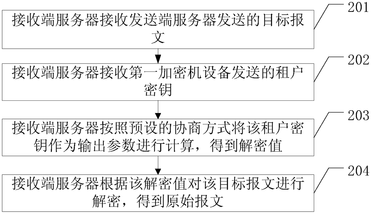 A message processing method and a server at a receiving end