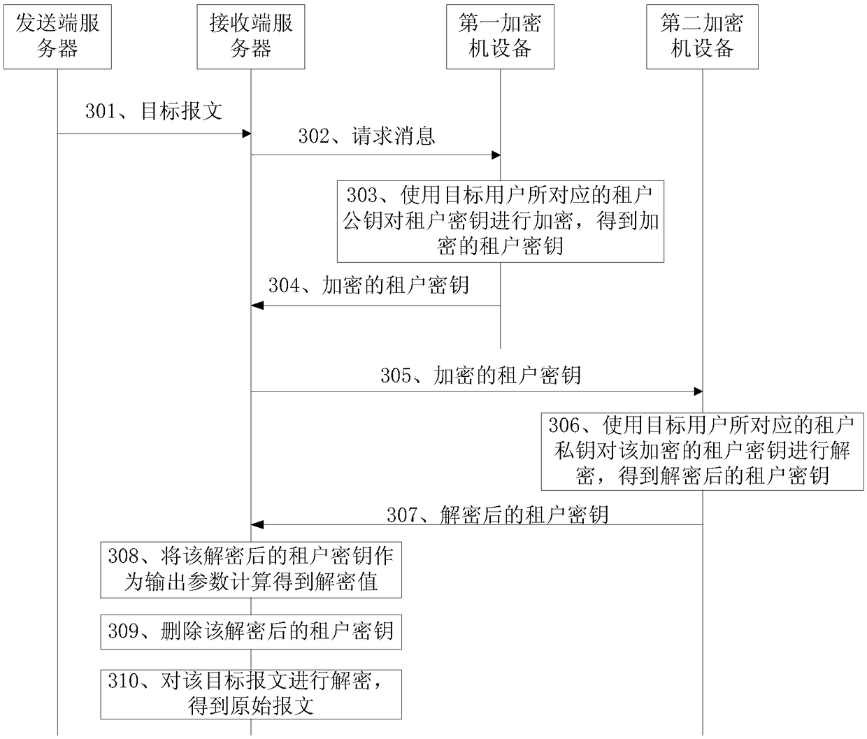 A message processing method and a server at a receiving end