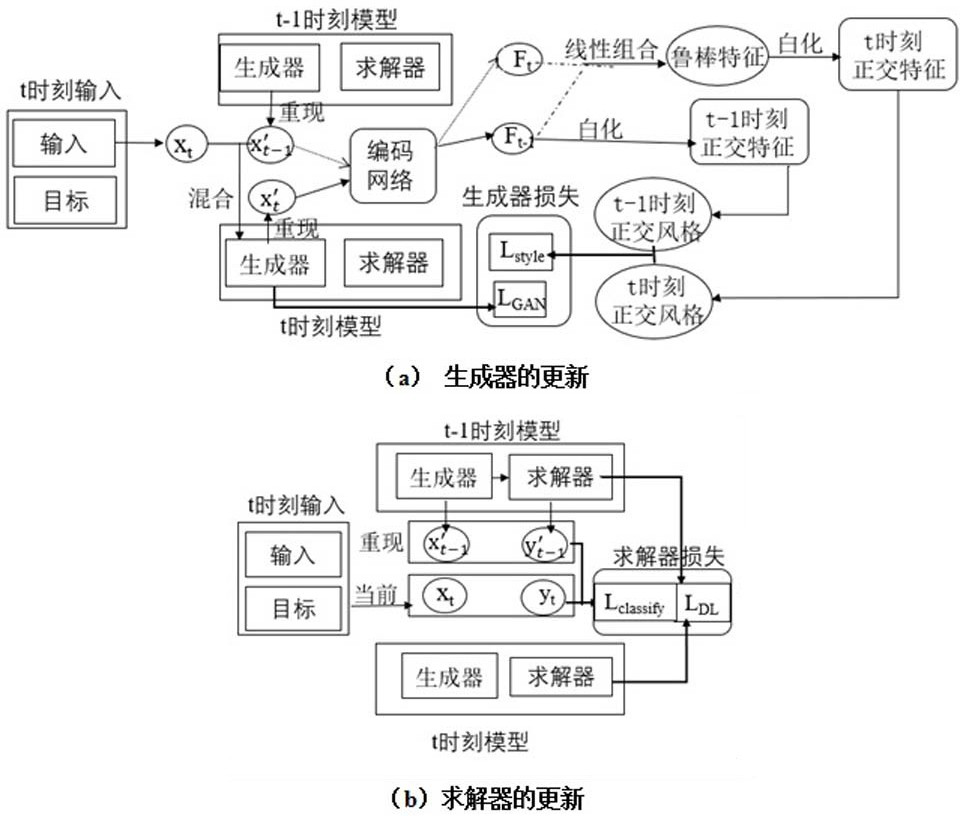 Lifetime learning method for solving catastrophic forgetting problem