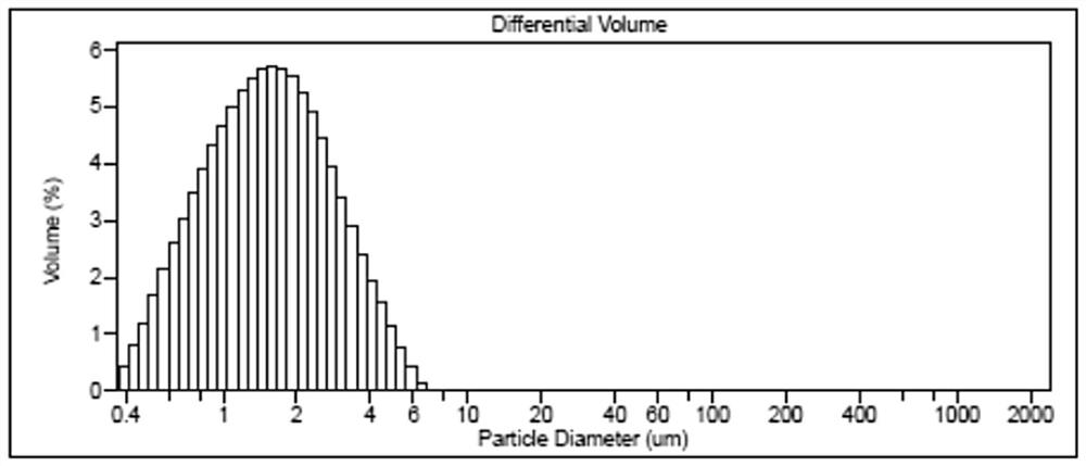 Method for micronization of raw materials of dihydropyridine antihypertensive drugs