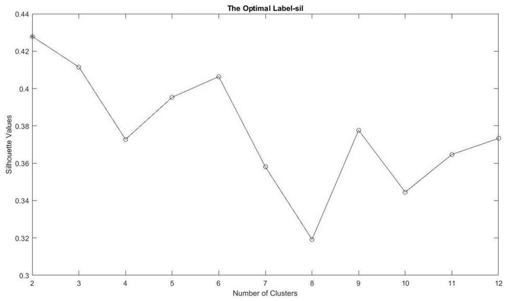 A method for classifying operating conditions of power equipment