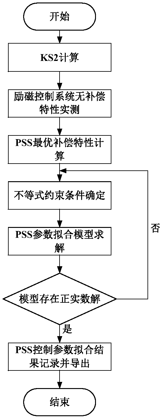 An IEEE 2A Power System Stabilizer (PSS) control parameter adaptive fitting method