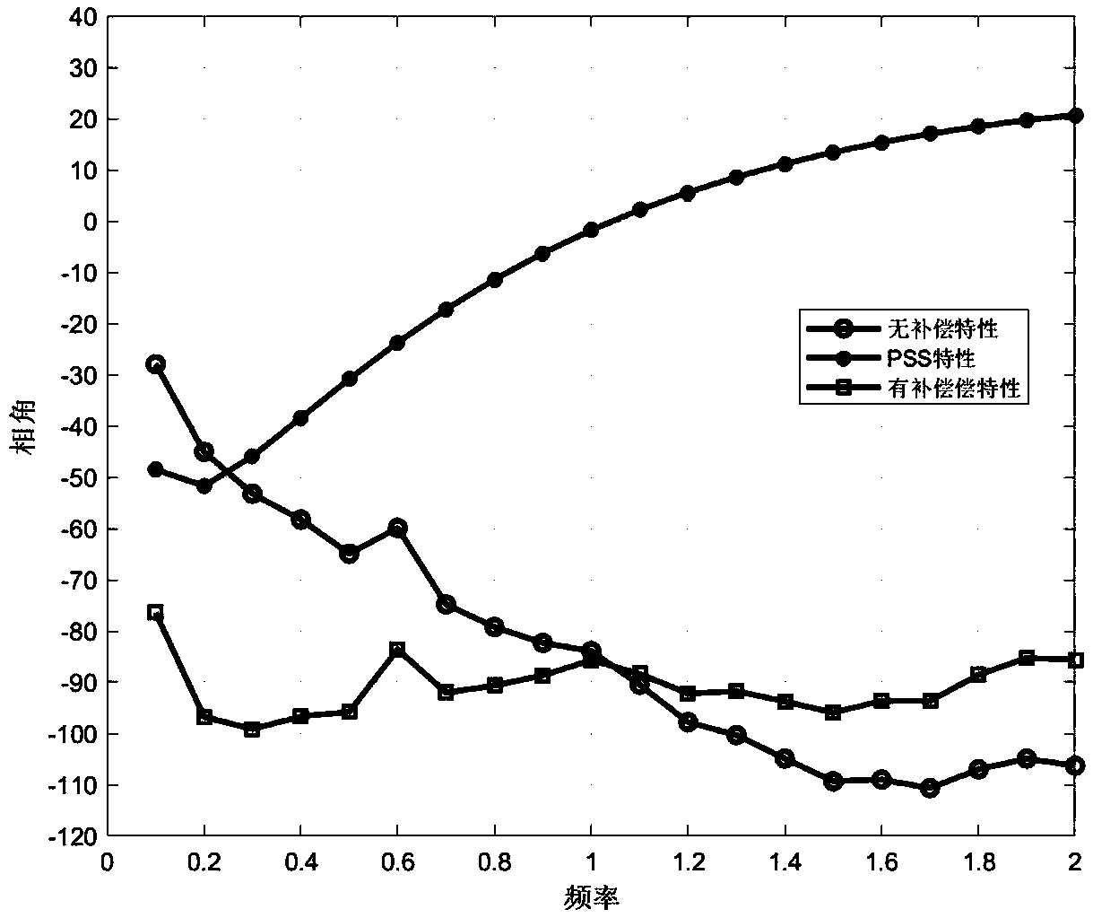 An IEEE 2A Power System Stabilizer (PSS) control parameter adaptive fitting method