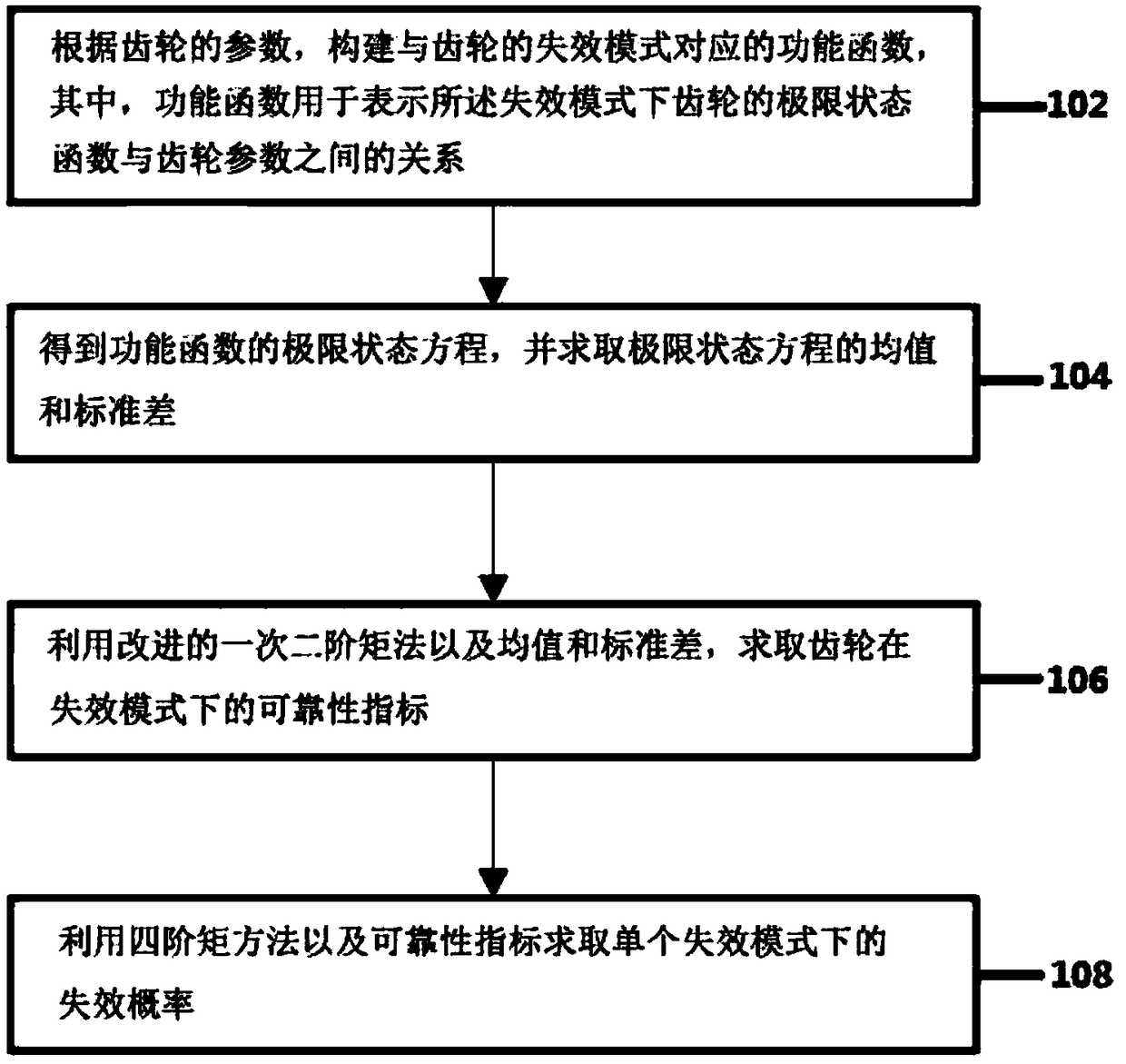 A gear reliability analysis method