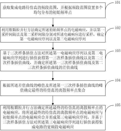 Method and system for adaptive determination of wide-band electromagnetic response of an integrated circuit