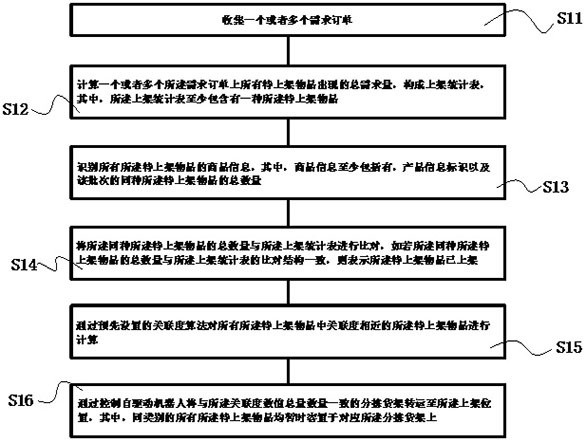 Method, device and equipment for secondary shelving of goods and storage medium