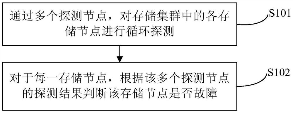 Fault detection method and system for storage cluster