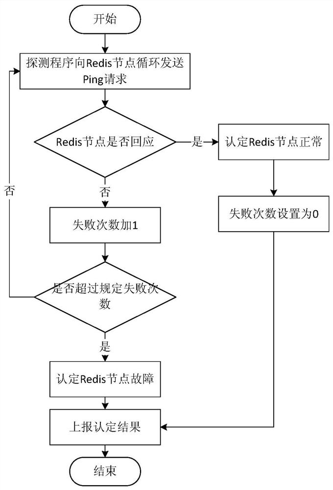 Fault detection method and system for storage cluster