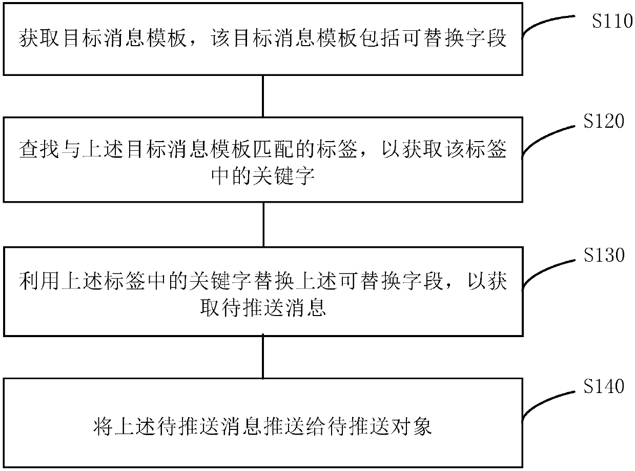 Message pushing method and device, storage medium and electronic equipment