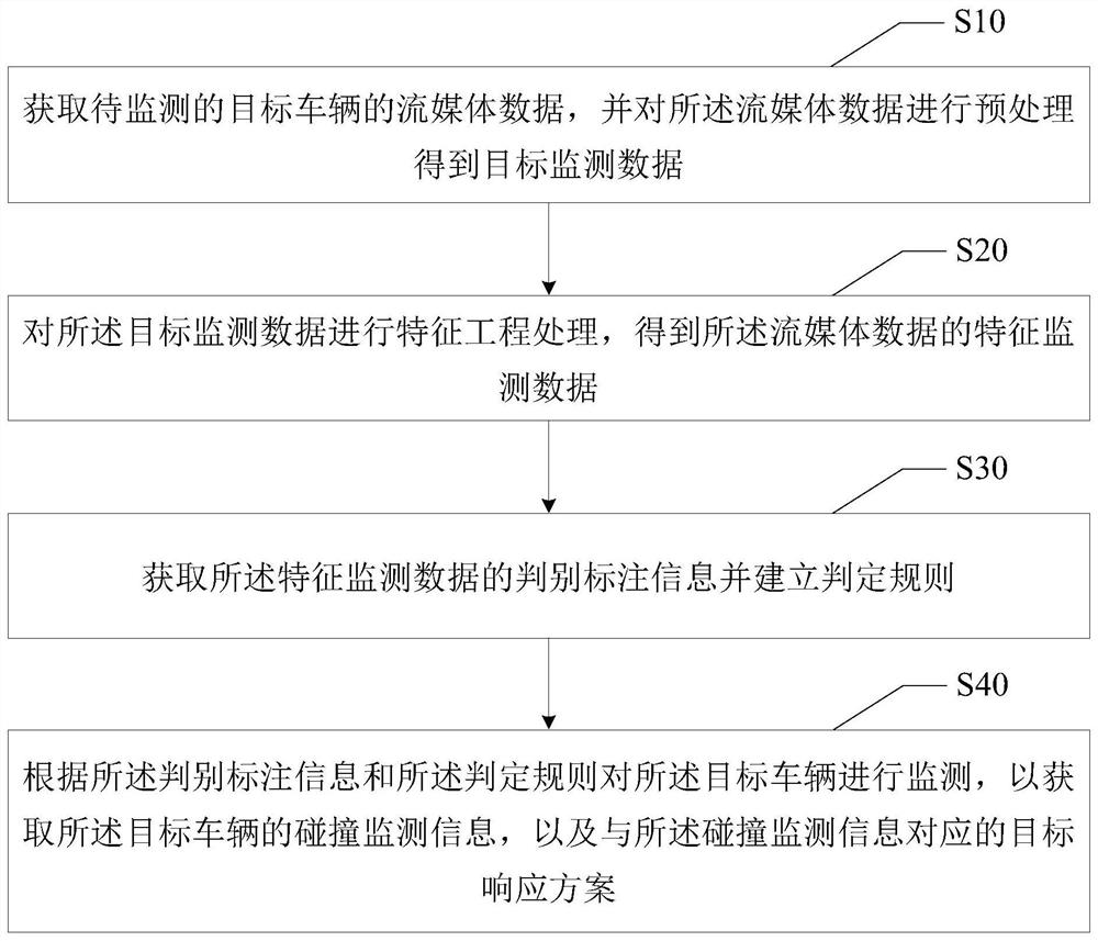 Vehicle collision monitoring method, device and equipment, and computer readable storage medium