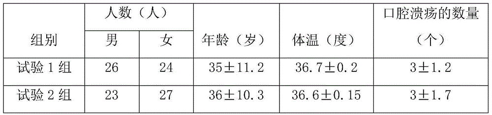 Medicine composition for treating oral ulcer and preparation method for medicine composition