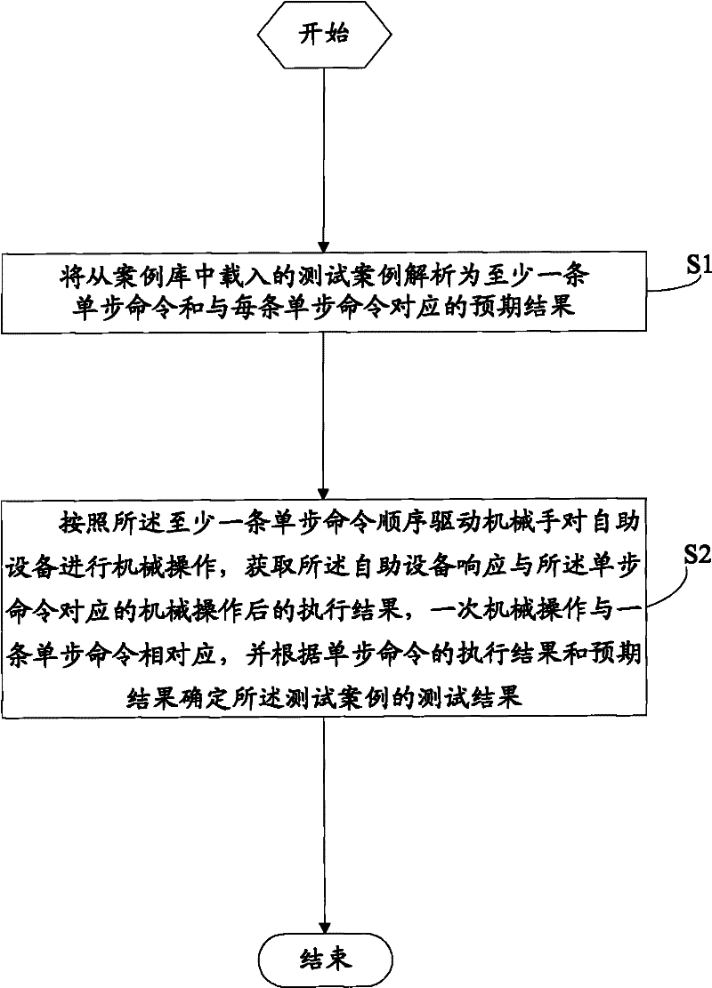 Method for testing self-service device, device and system