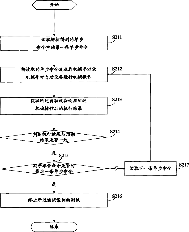 Method for testing self-service device, device and system