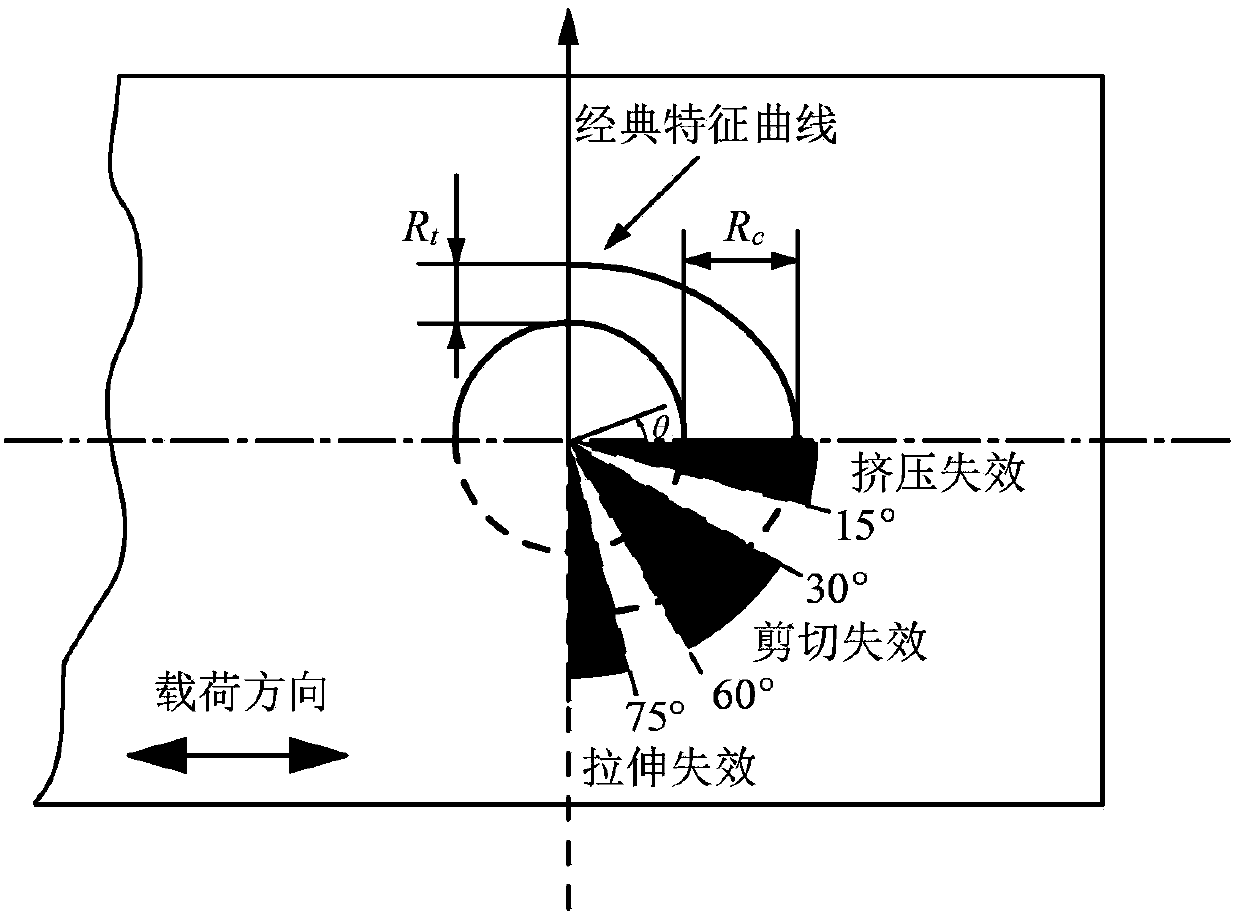 Composite material multi-nail and double-shear connection failure prediction method based on three-parameter characteristic curve