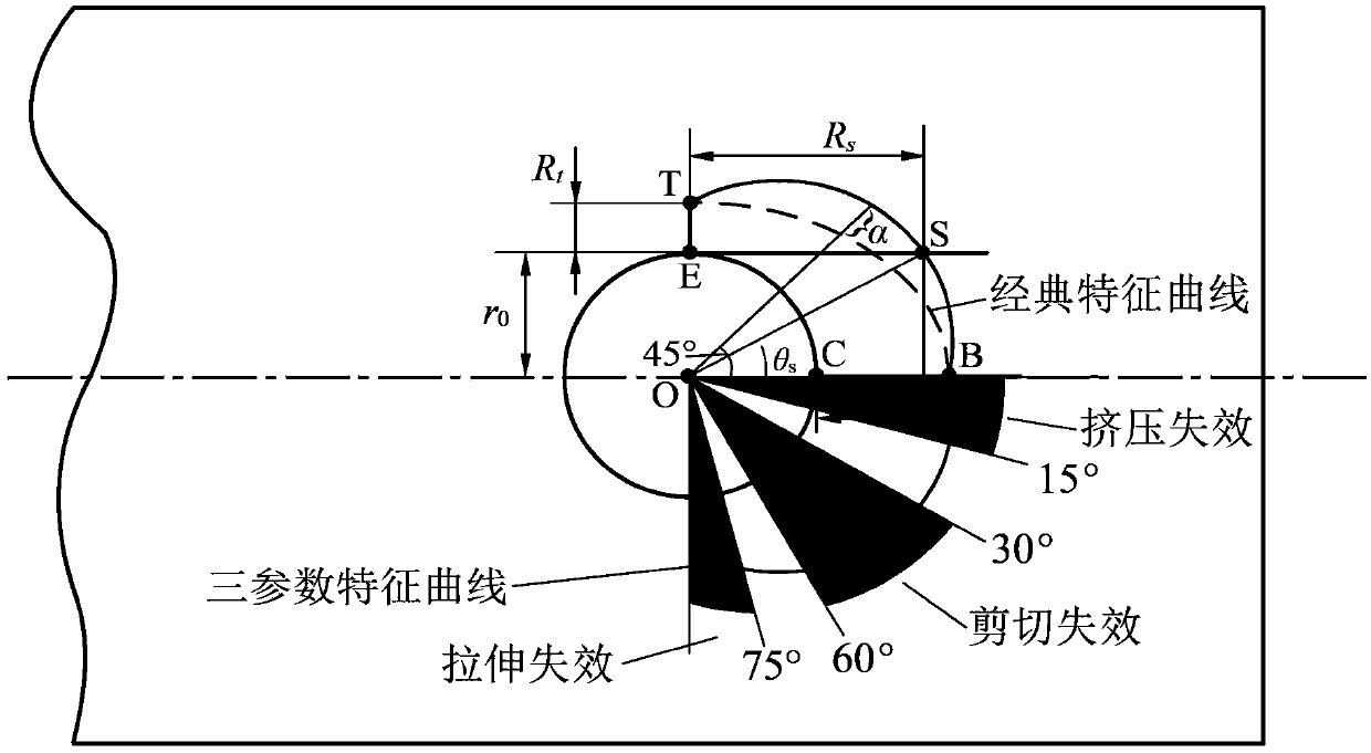 Composite material multi-nail and double-shear connection failure prediction method based on three-parameter characteristic curve