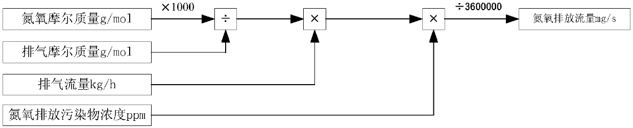 Vehicle emission test method and device