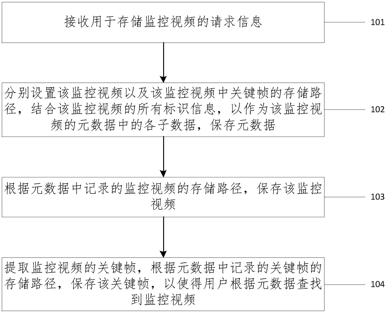 Monitoring video storage method and system