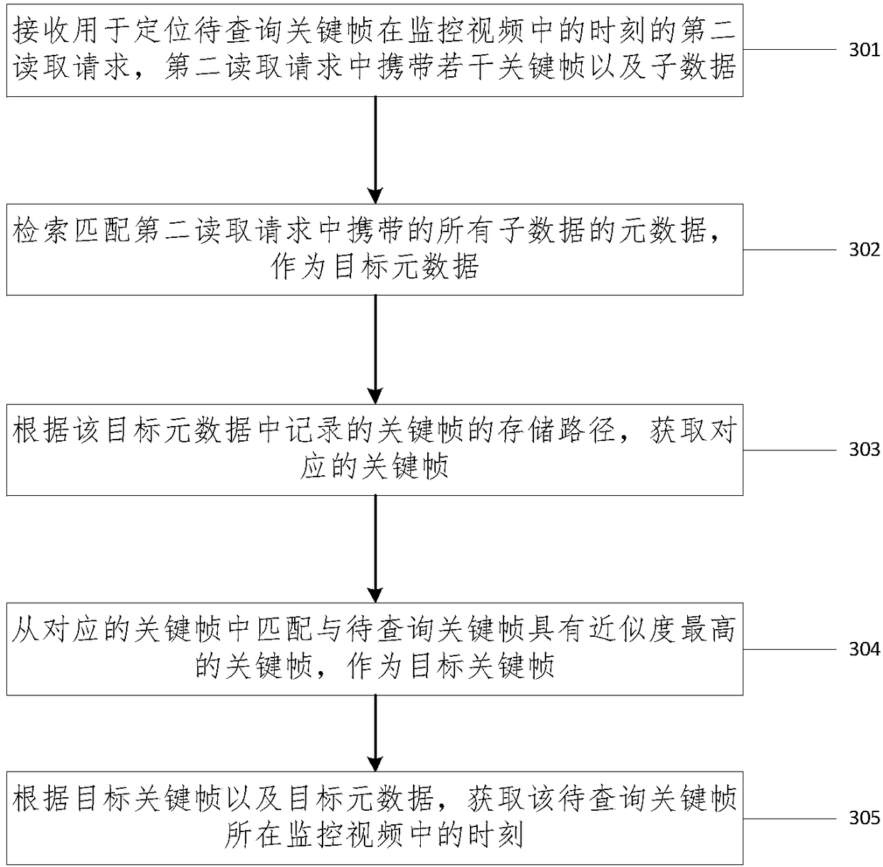 Monitoring video storage method and system