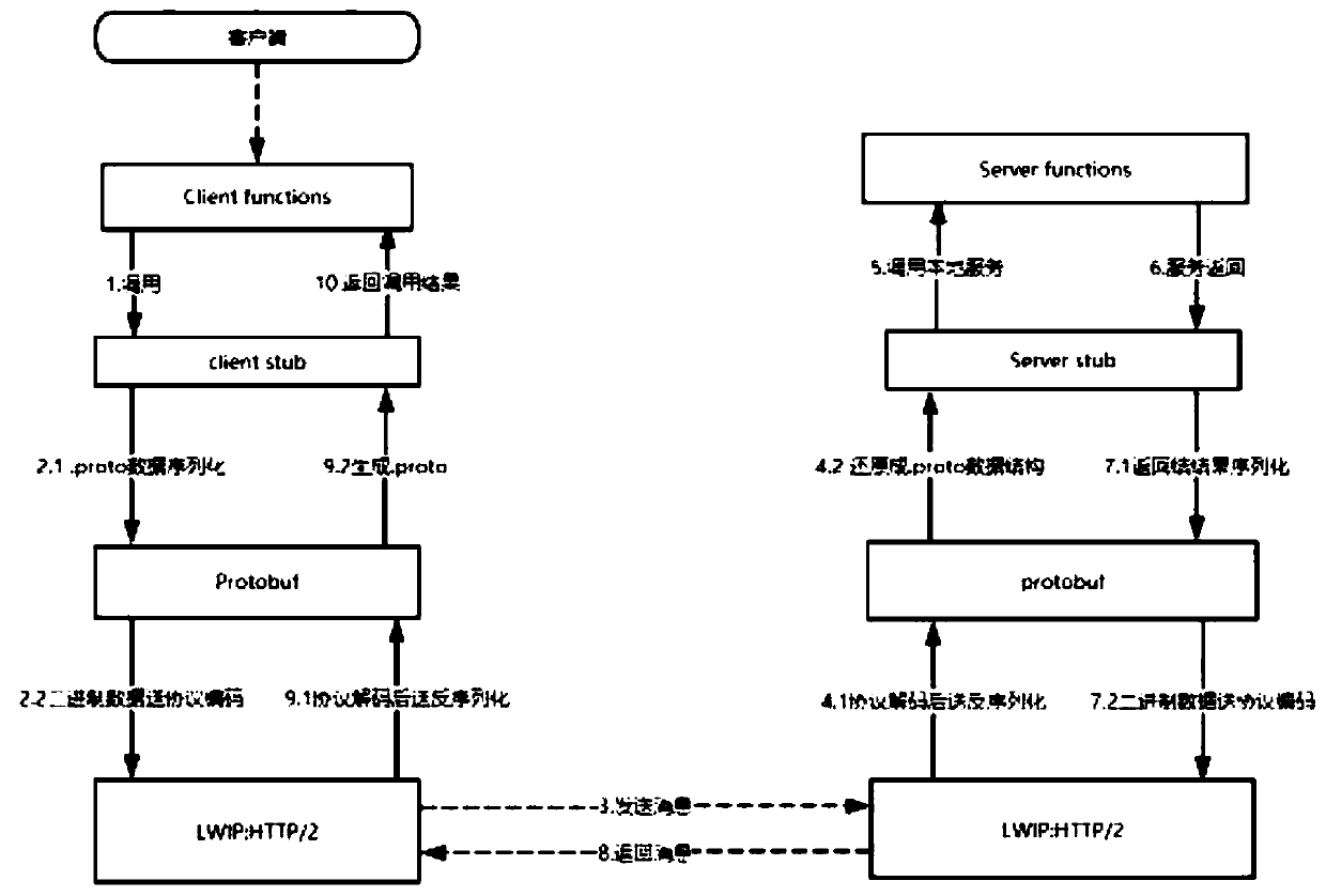 Rpc communication method based on rto