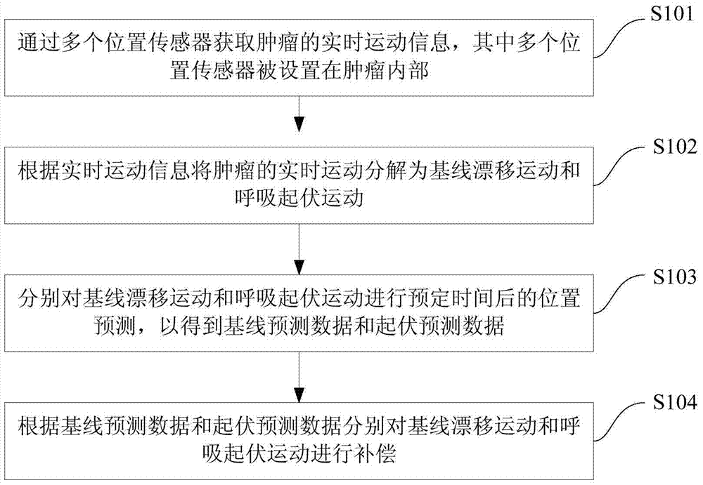 Method and system for online compensation of tumor motion generated by respiration