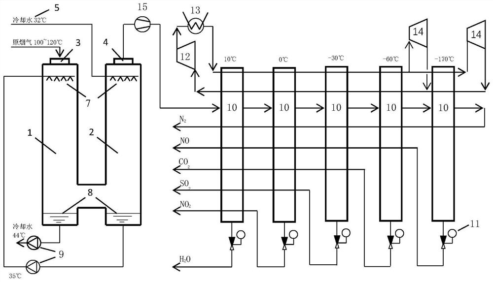 A flue gas treatment device based on low temperature gas separation