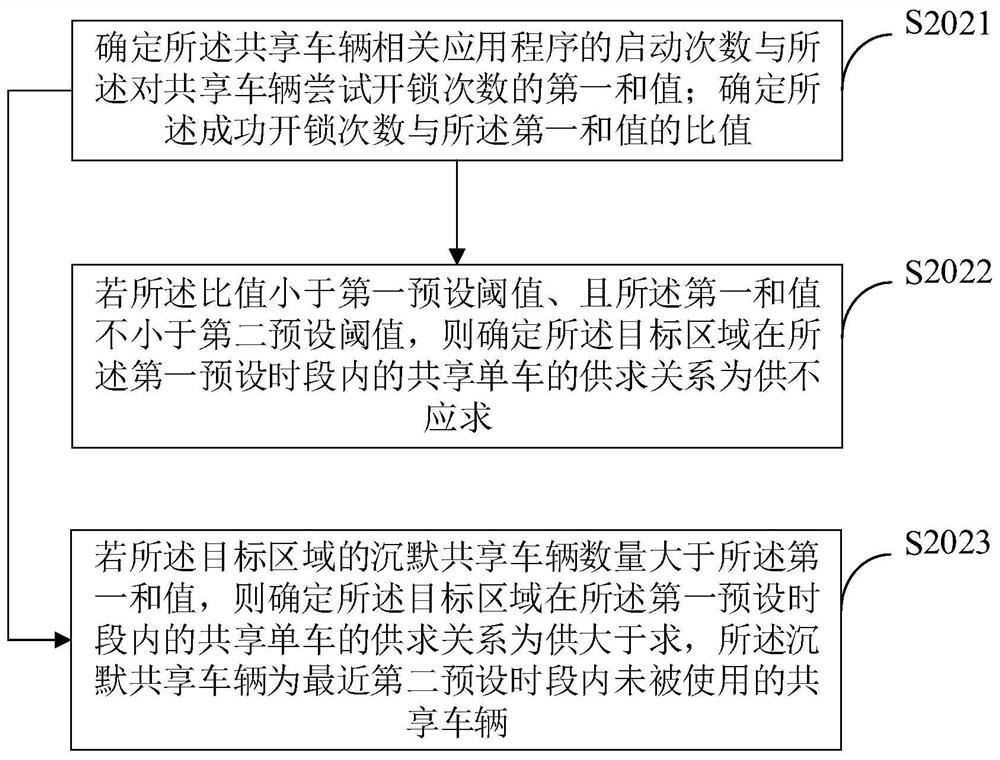 Shared vehicle scheduling method and device, storage medium and computer program product