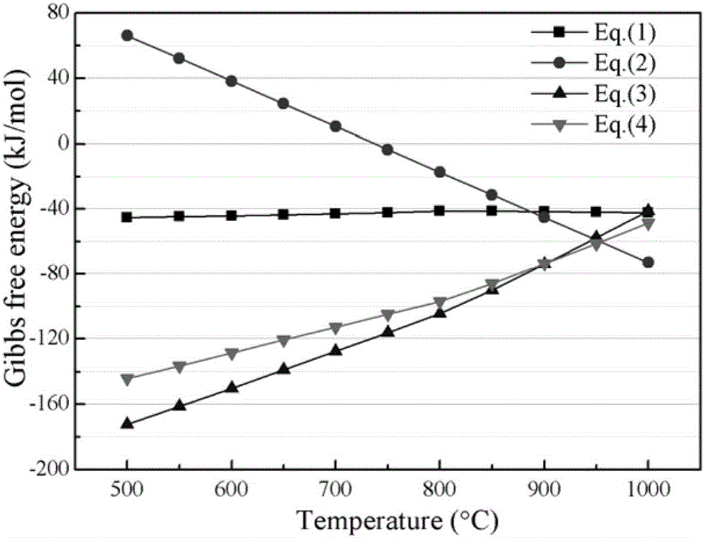 Method for reduction, self vulcanization and dearsenification of refractory high-arsenic high-sulphur gold ore