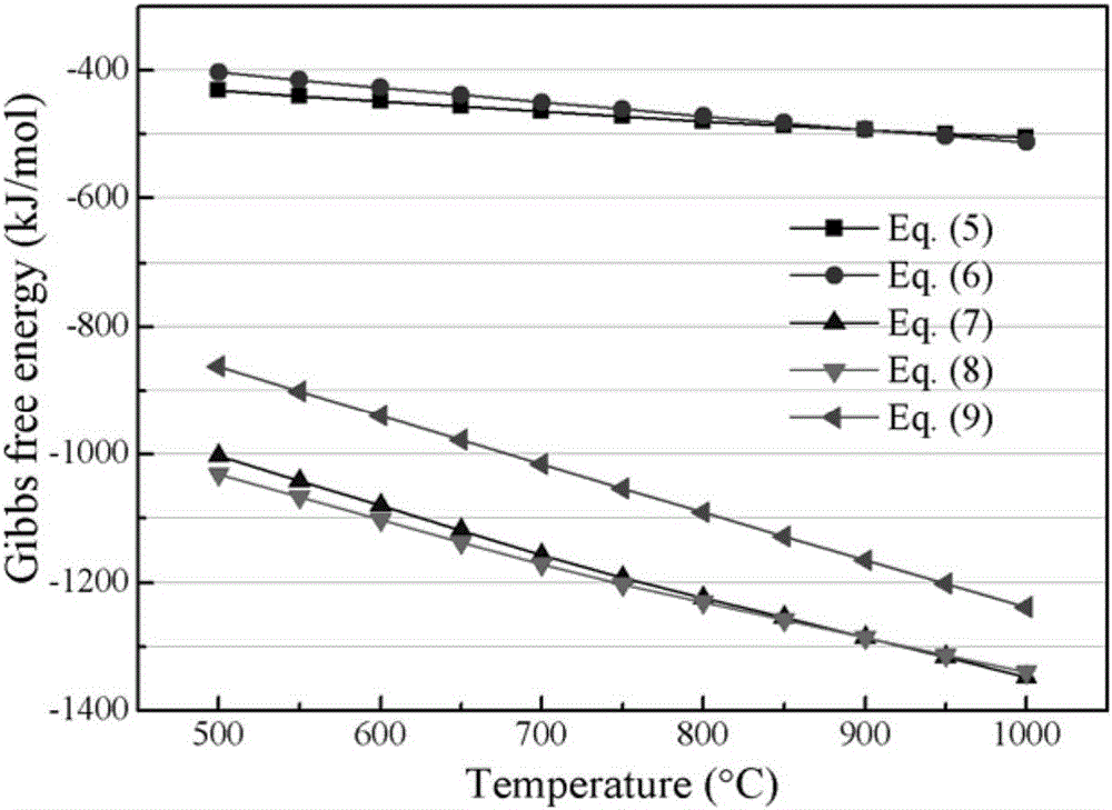 Method for reduction, self vulcanization and dearsenification of refractory high-arsenic high-sulphur gold ore