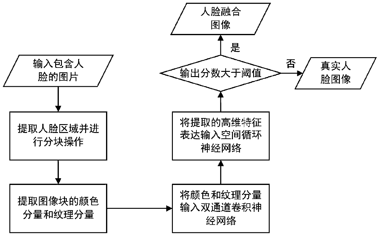 Face fusion detection method based on color texture dual-channel convolutional neural network and recurrent neural network