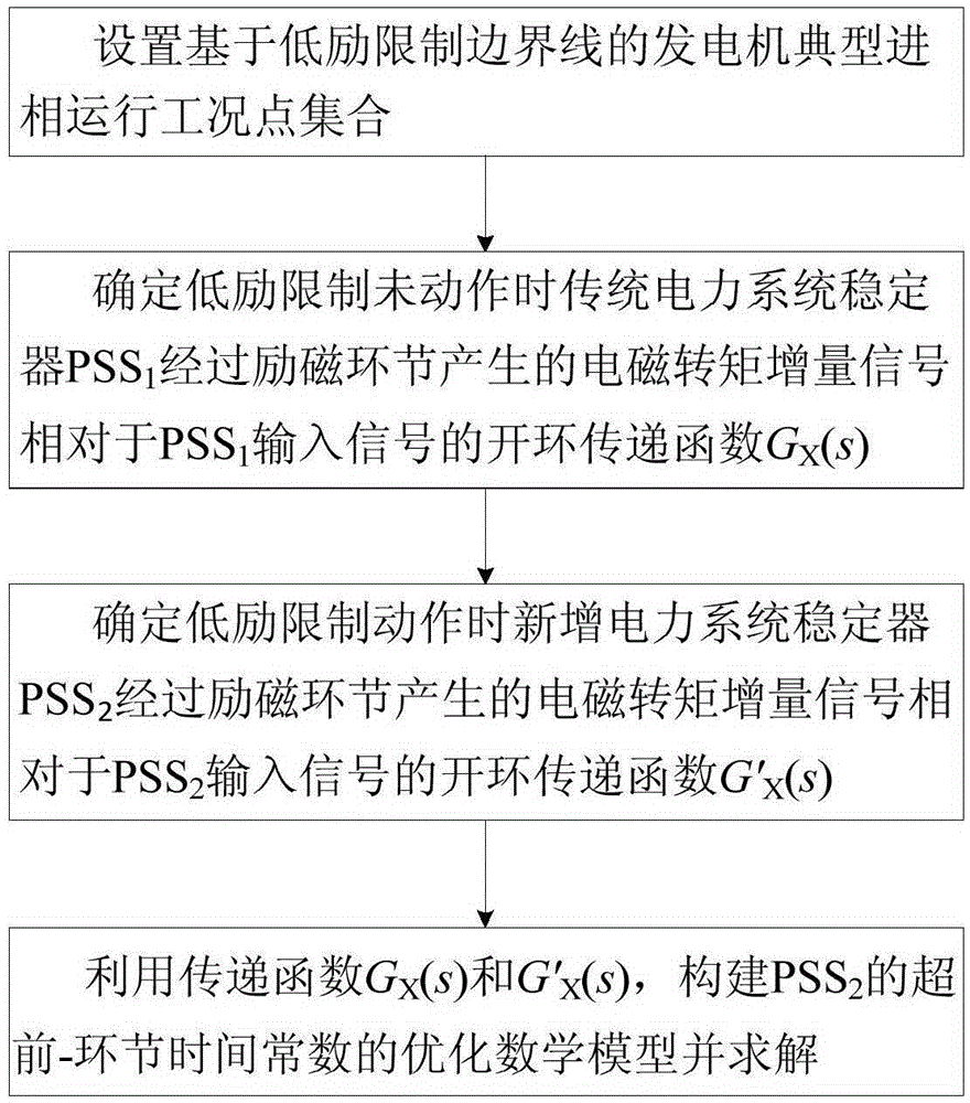 Power system stabilizer (PSS) configuration method in coordination with low-excitation limiting function