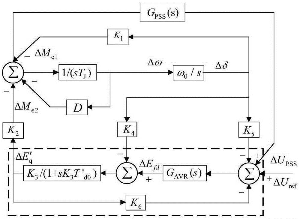 Power system stabilizer (PSS) configuration method in coordination with low-excitation limiting function