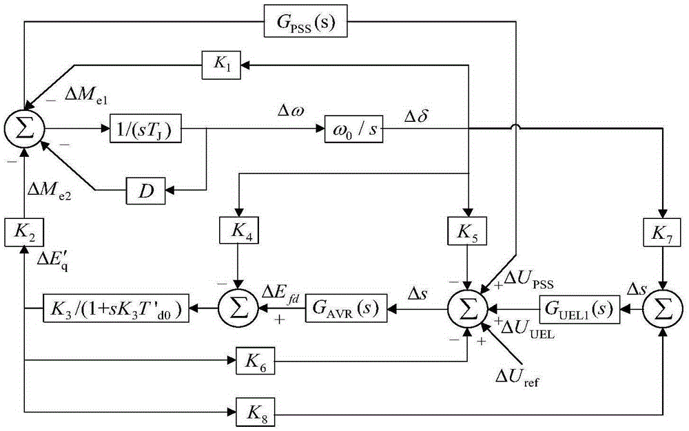 Power system stabilizer (PSS) configuration method in coordination with low-excitation limiting function