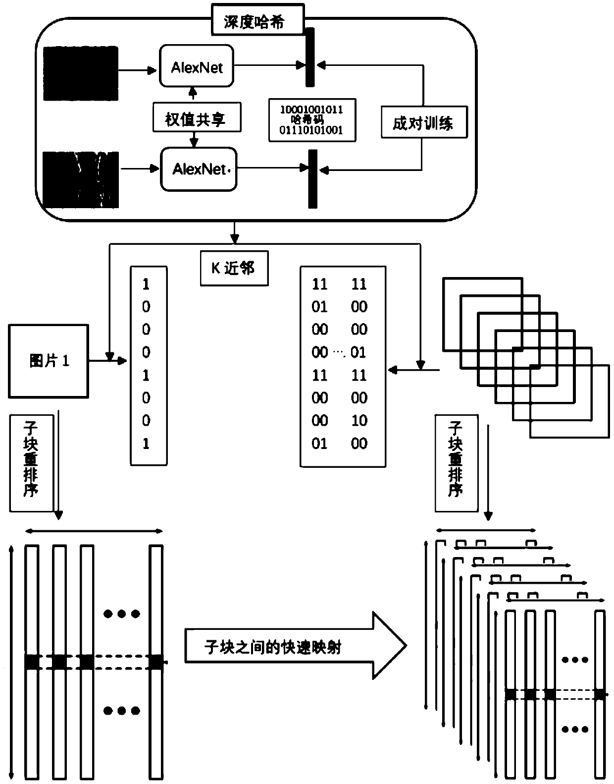 A large-scale image sub-block retrieval method based on a deep Hash network and sub-block reordering