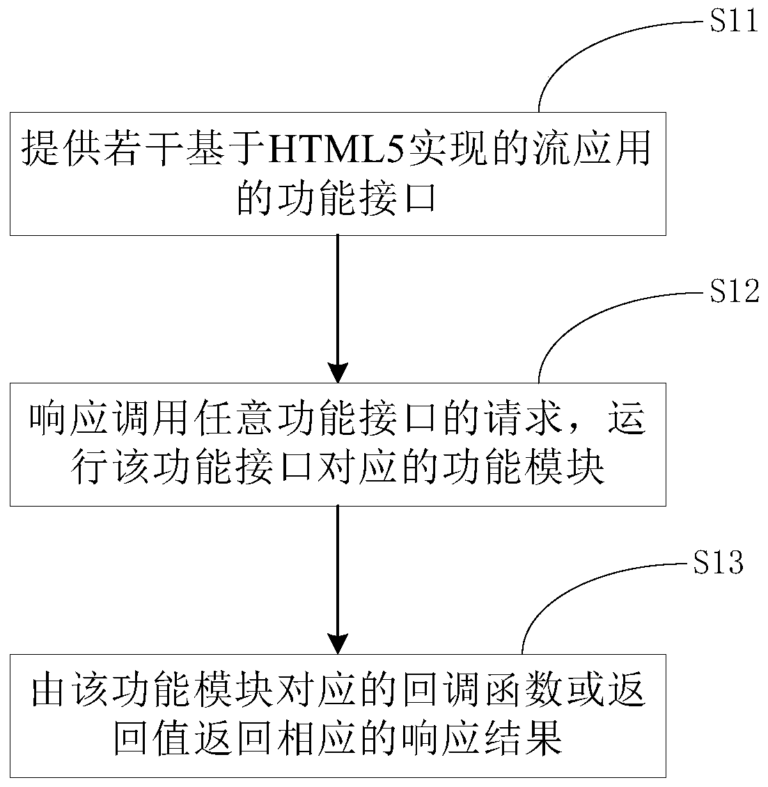 Stream application function interface distribution method and system based on html5