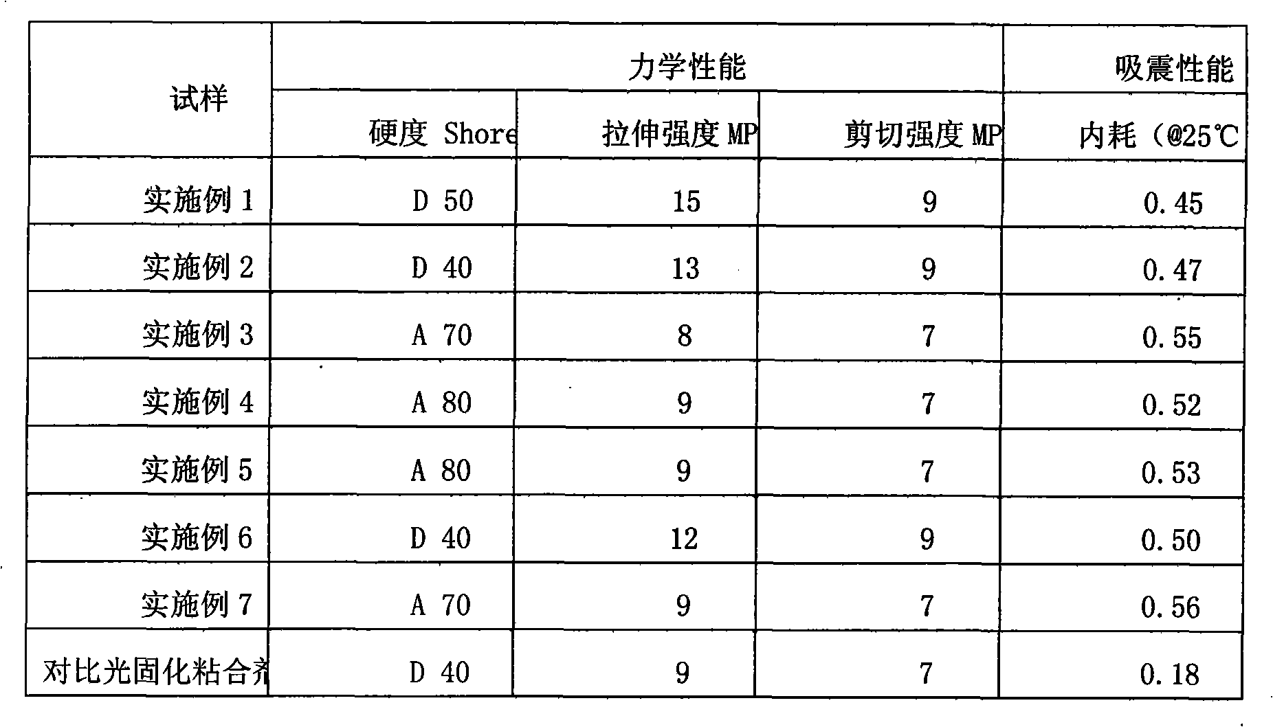 Light-curable adhesive with shock absorption property