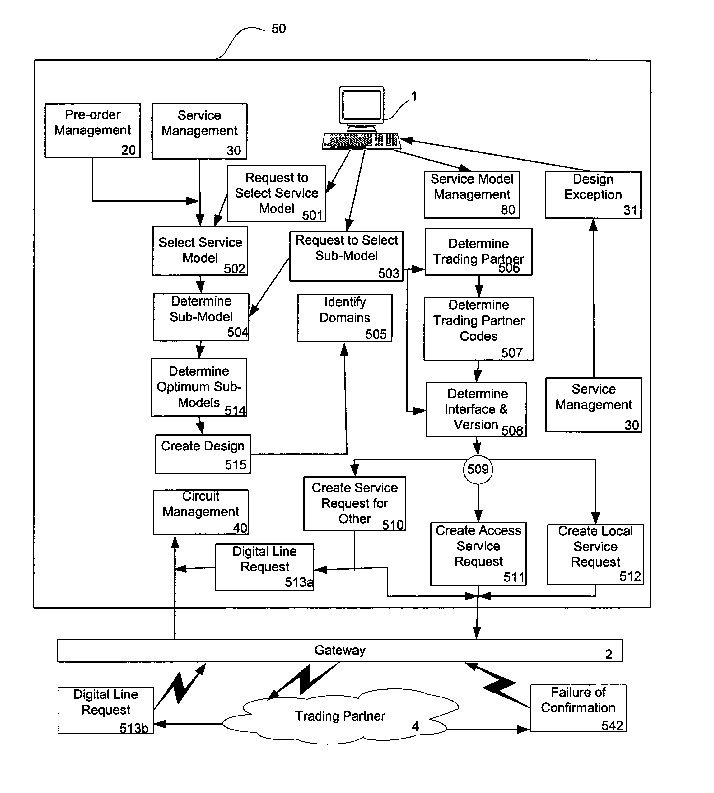 Fully integrated service manager with automatic flow-through interconnection