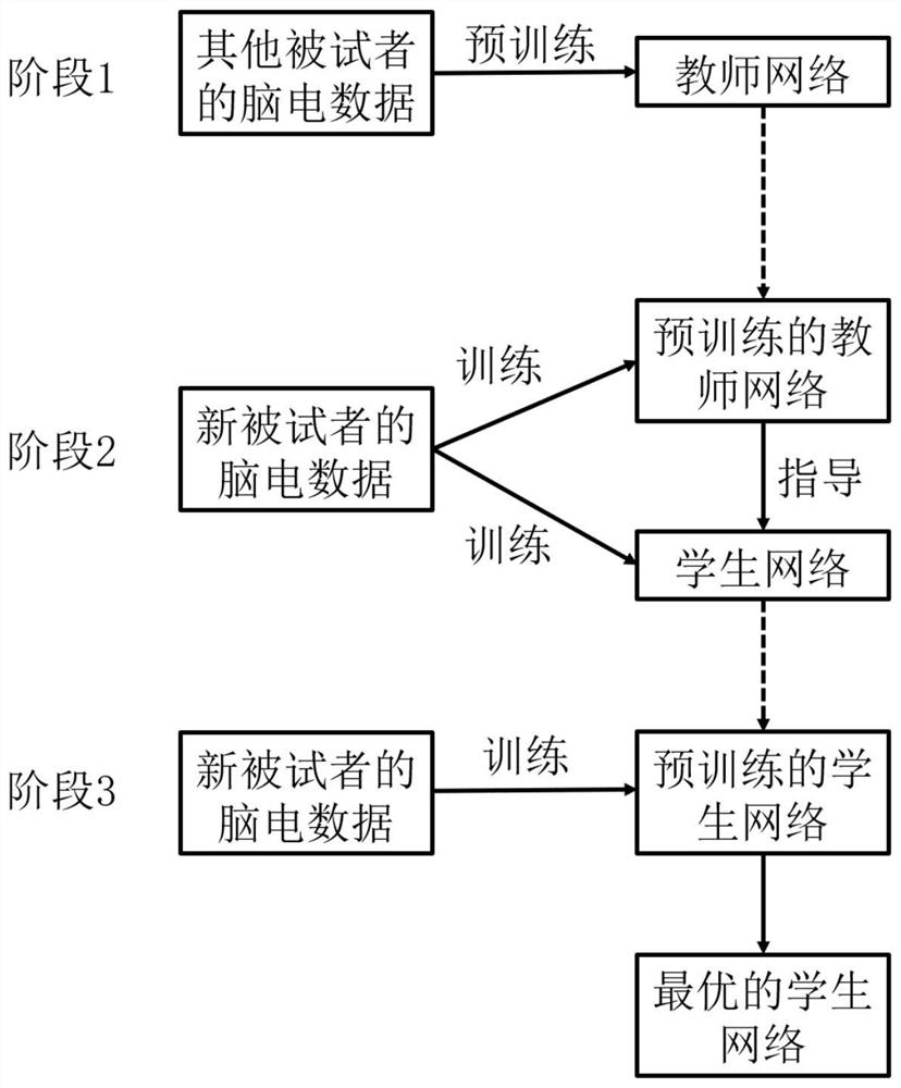 Pure idea control intelligent rehabilitation method and application based on distillation learning and deep learning