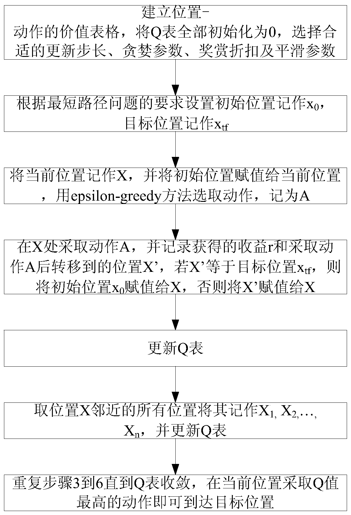 A method for solving the shortest path problem based on an improved Q-learning algorithm