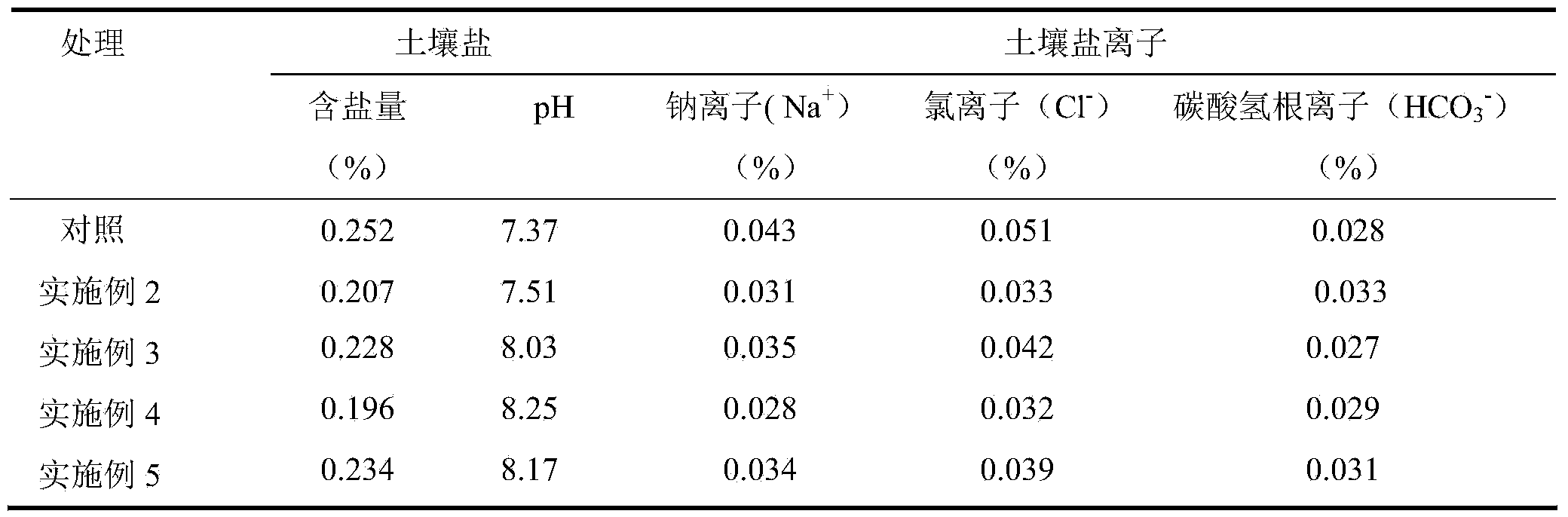 Soil conditioner for saline water irrigation of saline-alkali land facility vegetables