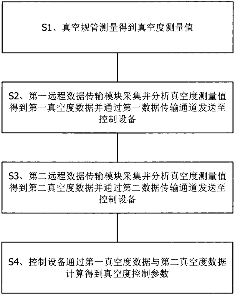 Real-time monitoring vacuum instrument