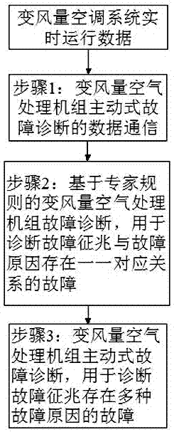 Active fault diagnosis method for variable air volume air handling unit