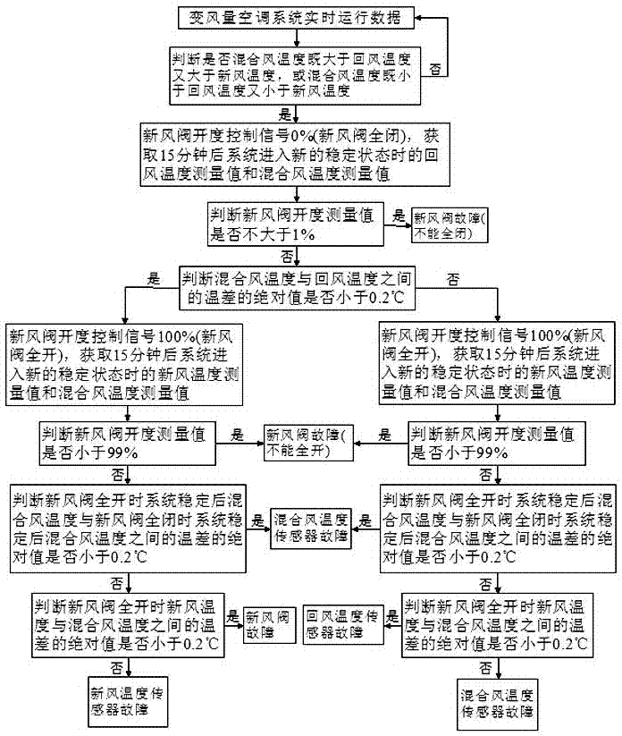 Active fault diagnosis method for variable air volume air handling unit