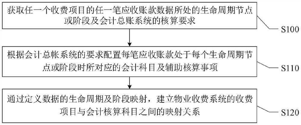 Intelligent generation method and system for full-life-cycle accounting voucher of property receivable