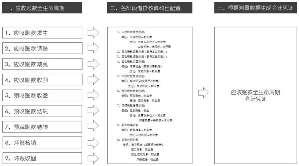 Intelligent generation method and system for full-life-cycle accounting voucher of property receivable