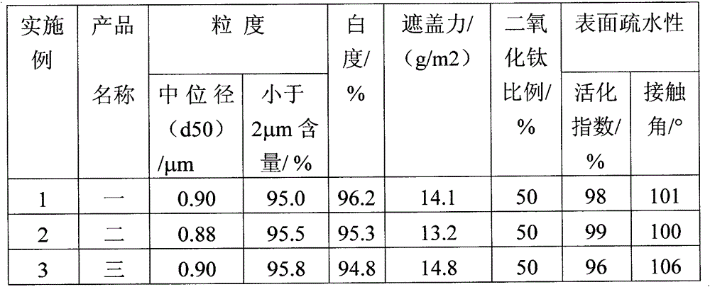 Preparation method for white mineral-titanium dioxide composite powder pigment