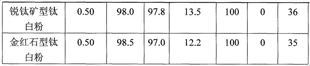 Preparation method for white mineral-titanium dioxide composite powder pigment